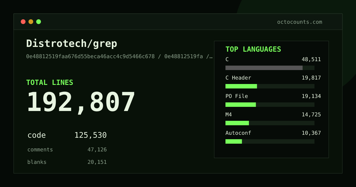 As of 2026-07-13 (commit 0e48812519fa), Distrotech/grep contains 192,807 total lines: 125,530 code, 47,126 comments, 20,151 blank, across 746 files in 10 languages (top: C 38.6%). Counted with tokei via OctoCounts.