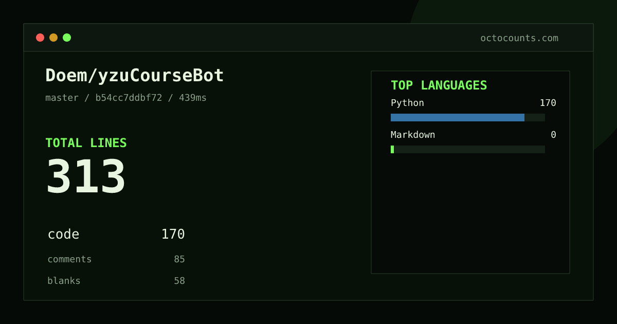 As of 2026-08-14 (commit b54cc7ddbf72), Doem/yzuCourseBot contains 313 total lines: 170 code, 85 comments, 58 blank, across 2 files in 2 languages (top: Python 100.0%). Counted with tokei via OctoCounts.
