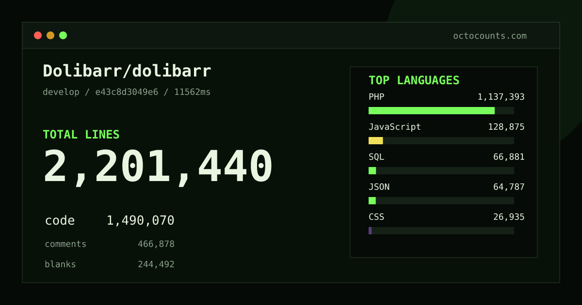 As of 2026-08-26 (commit 8a651ce8ebe5), Dolibarr/dolibarr contains 2,249,475 total lines: 1,521,789 code, 475,305 comments, 252,381 blank, across 6,390 files in 18 languages (top: PHP 76.9%). Counted with tokei via OctoCounts.