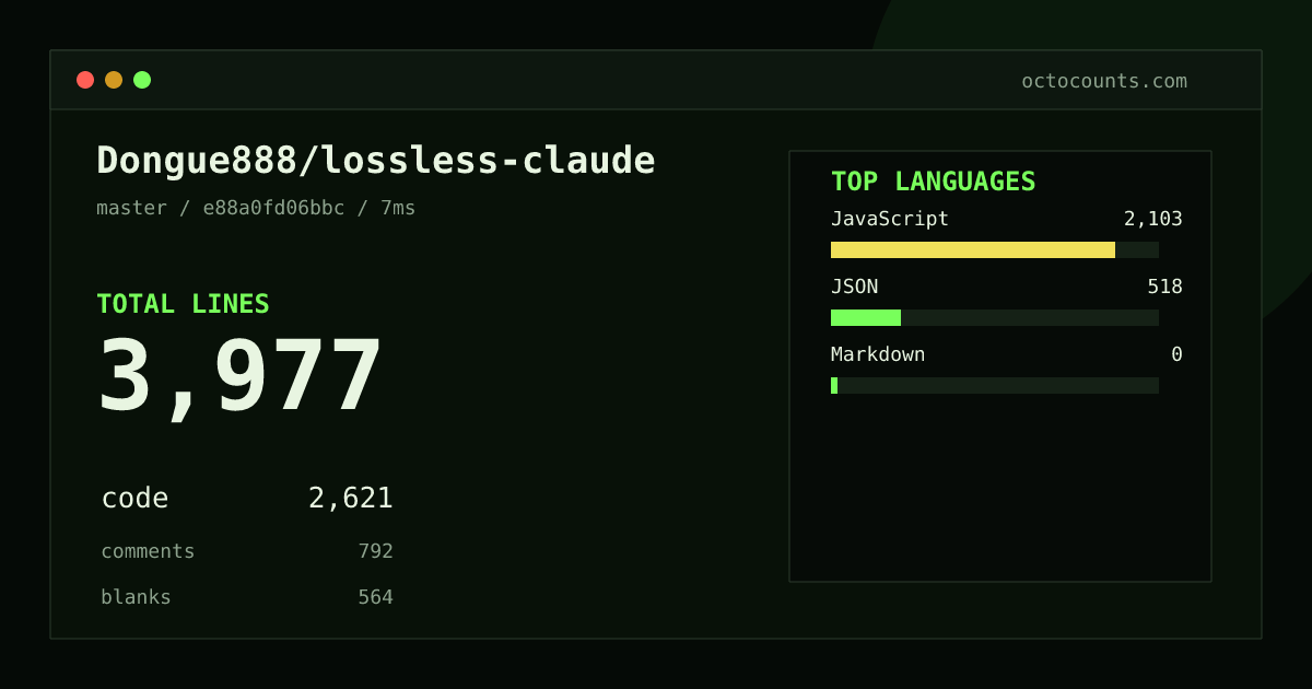 As of 2026-08-31 (commit e88a0fd06bbc), Dongue888/lossless-claude contains 3,977 total lines: 2,621 code, 792 comments, 564 blank, across 16 files in 3 languages (top: JavaScript 80.2%). Counted with tokei via OctoCounts.