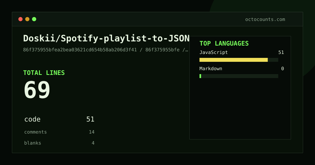 As of 2026-09-06 (commit 86f375955bfe), Doskii/Spotify-playlist-to-JSON contains 69 total lines: 51 code, 14 comments, 4 blank, across 2 files in 2 languages (top: JavaScript 100.0%). Counted with tokei via OctoCounts.