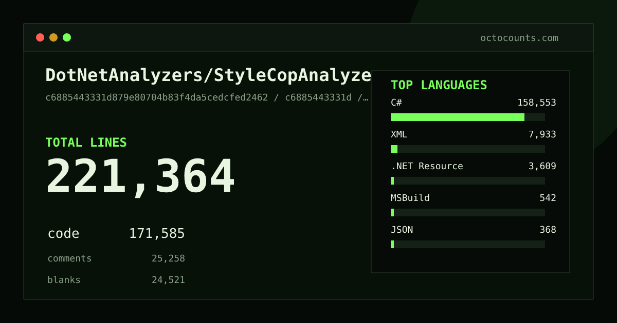As of 2026-08-10 (commit 513ba0fefdf6), DotNetAnalyzers/StyleCopAnalyzers contains 249,470 total lines: 184,862 code, 35,624 comments, 28,984 blank, across 2,897 files in 12 languages (top: C# 92.8%). Counted with tokei via OctoCounts.