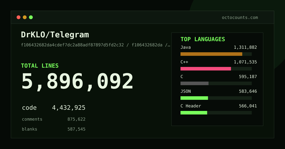 As of 2026-08-26 (commit 62b56a07ca7e), DrKLO/Telegram contains 5,164,956 total lines: 3,901,338 code, 757,761 comments, 505,857 blank, across 13,315 files in 36 languages (top: Java 37.7%). Counted with tokei via OctoCounts.