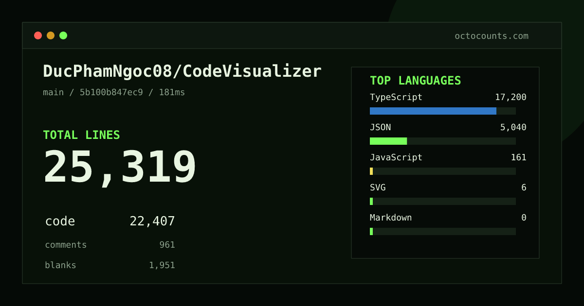 As of 2026-09-02 (commit 5b100b847ec9), DucPhamNgoc08/CodeVisualizer contains 25,319 total lines: 22,407 code, 961 comments, 1,951 blank, across 55 files in 5 languages (top: TypeScript 76.8%). Counted with tokei via OctoCounts.