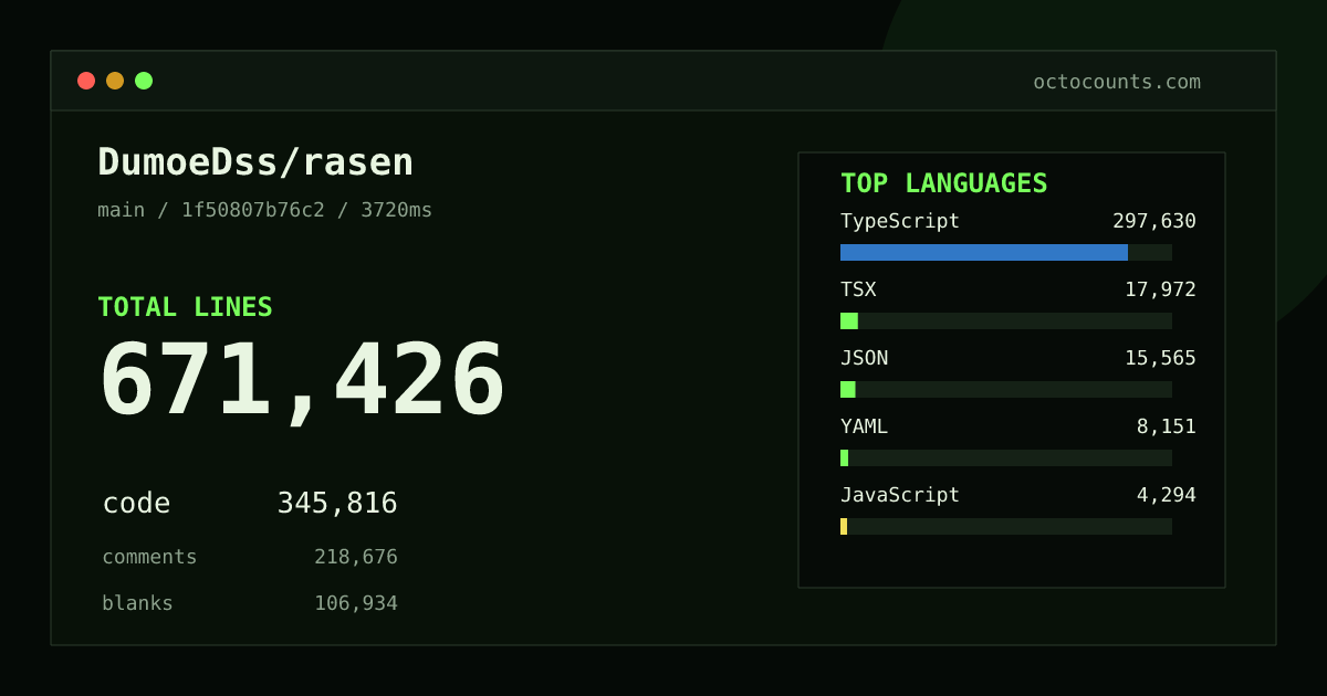 As of 2026-08-02 (commit 7006b0e77136), DumoeDss/rasen contains 526,282 total lines: 254,407 code, 181,815 comments, 90,060 blank, across 3,562 files in 14 languages (top: TypeScript 82.3%). Counted with tokei via OctoCounts.