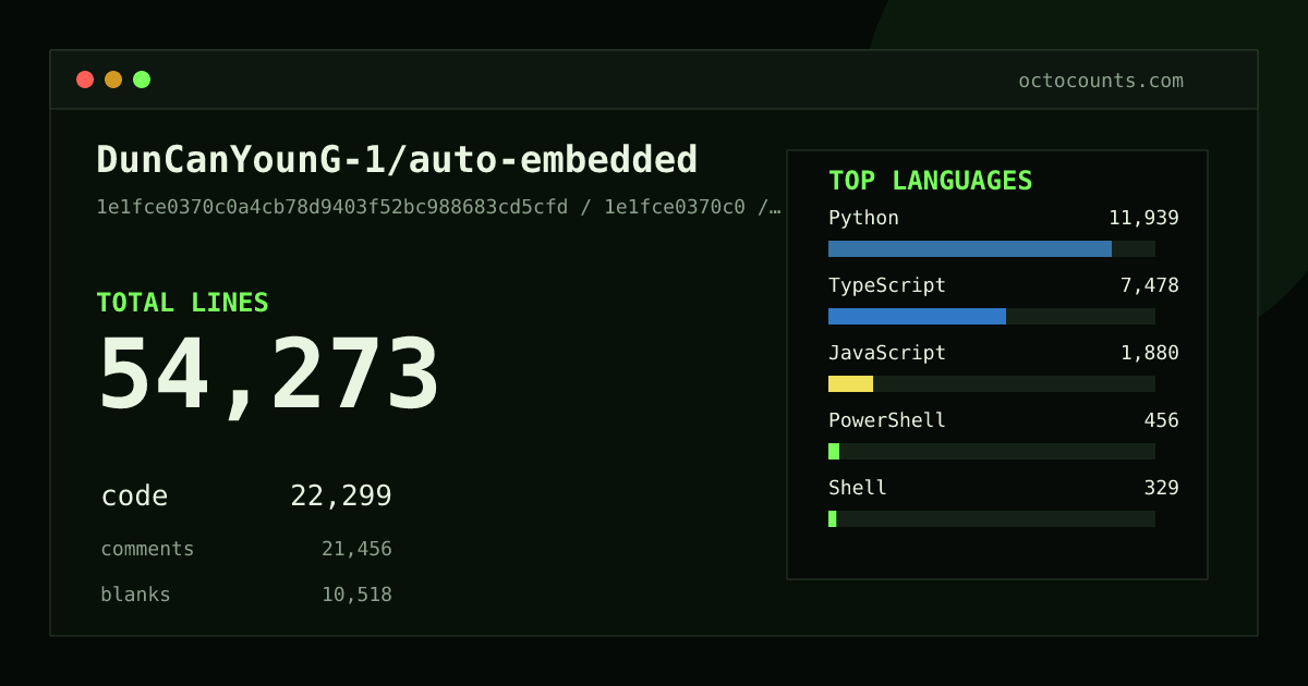 As of 2026-06-12 (commit 2d944ede5c40), DunCanYounG-1/auto-embedded contains 43,011 total lines: 15,562 code, 18,561 comments, 8,888 blank, across 235 files in 11 languages (top: Python 72.2%). Counted with tokei via OctoCounts.