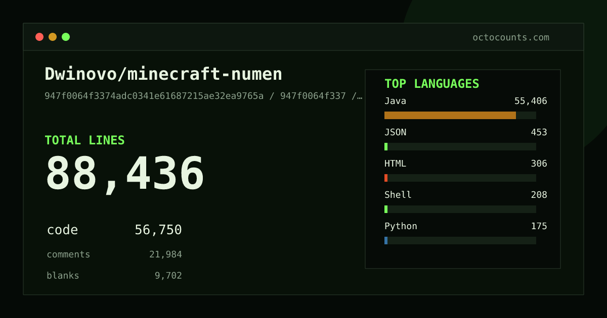 As of 2026-09-06 (commit 947f0064f337), Dwinovo/minecraft-numen contains 88,436 total lines: 56,750 code, 21,984 comments, 9,702 blank, across 711 files in 9 languages (top: Java 97.6%). Counted with tokei via OctoCounts.
