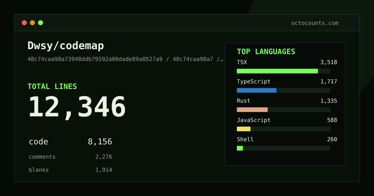As of 2026-07-13 (commit 48c74caa98a7), Dwsy/codemap contains 12,346 total lines: 8,156 code, 2,276 comments, 1,914 blank, across 99 files in 12 languages (top: TSX 43.1%). Counted with tokei via OctoCounts.
