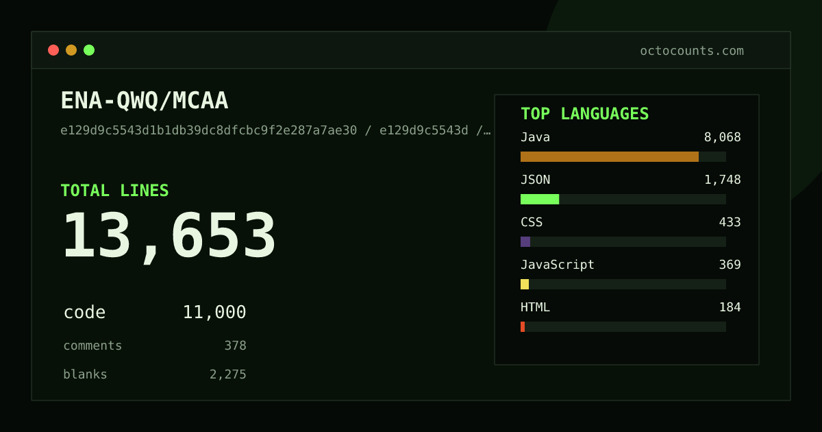 As of 2026-07-19 (commit e129d9c5543d), ENA-QWQ/MCAA contains 13,653 total lines: 11,000 code, 378 comments, 2,275 blank, across 94 files in 9 languages (top: Java 73.3%). Counted with tokei via OctoCounts.