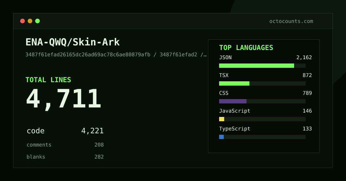 As of 2026-08-29 (commit 44167362b608), ENA-QWQ/Skin-Ark contains 5,843 total lines: 5,168 code, 206 comments, 469 blank, across 33 files in 8 languages (top: JSON 41.9%). Counted with tokei via OctoCounts.