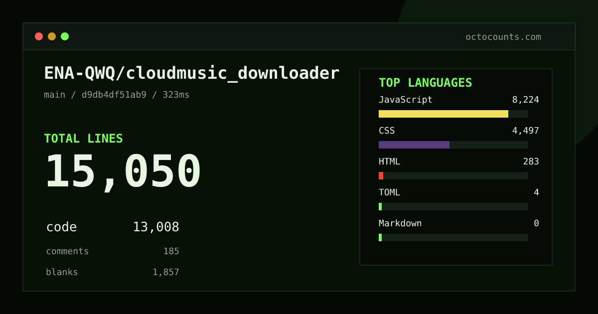As of 2026-09-09 (commit 2c32da51c5b7), ENA-QWQ/cloudmusic_downloader contains 3,637 total lines: 3,362 code, 12 comments, 263 blank, across 7 files in 3 languages (top: JavaScript 83.3%). Counted with tokei via OctoCounts.