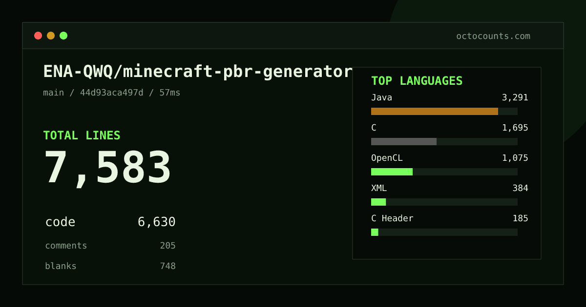 As of 2026-09-06 (commit 50ca224cf976), ENA-QWQ/minecraft-pbr-generator contains 6,654 total lines: 5,713 code, 205 comments, 736 blank, across 44 files in 7 languages (top: Java 48.4%). Counted with tokei via OctoCounts.