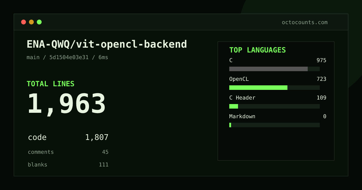 As of 2026-09-02 (commit 5d1504e03e31), ENA-QWQ/vit-opencl-backend contains 1,963 total lines: 1,807 code, 45 comments, 111 blank, across 4 files in 4 languages (top: C 54.0%). Counted with tokei via OctoCounts.