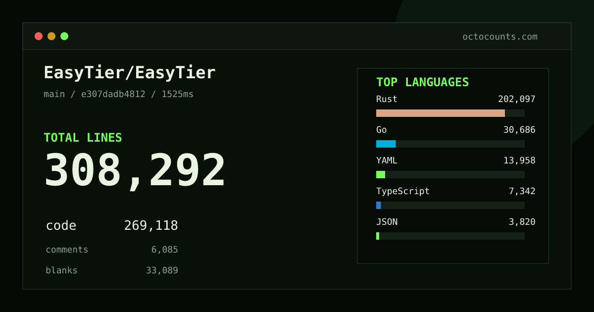 As of 2026-10-21 (commit e307dadb4812), EasyTier/EasyTier contains 308,292 total lines: 269,118 code, 6,085 comments, 33,089 blank, across 1,002 files in 27 languages (top: Rust 75.1%). Custom configuration (tests excluded, docs excluded, generated excluded). Counted with tokei via OctoCounts.