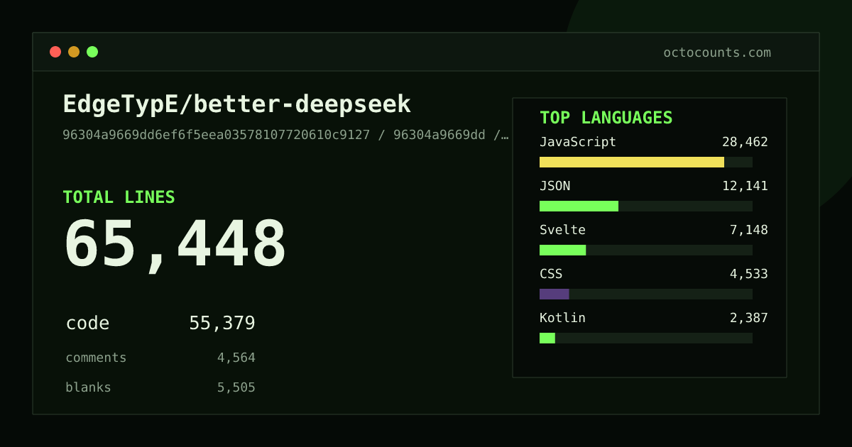 As of 2026-09-02 (commit a2abb4de8515), EdgeTypE/better-deepseek contains 60,771 total lines: 51,872 code, 3,857 comments, 5,042 blank, across 250 files in 12 languages (top: JavaScript 51.4%). Counted with tokei via OctoCounts.
