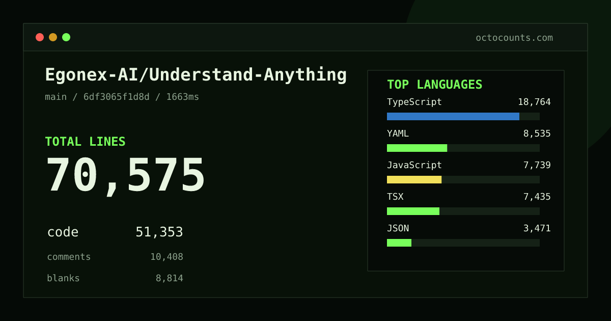 As of 2026-08-11 (commit 32944829e7a6), Egonex-AI/Understand-Anything contains 114,498 total lines: 74,641 code, 22,720 comments, 17,137 blank, across 457 files in 13 languages (top: TypeScript 42.7%). Counted with tokei via OctoCounts.