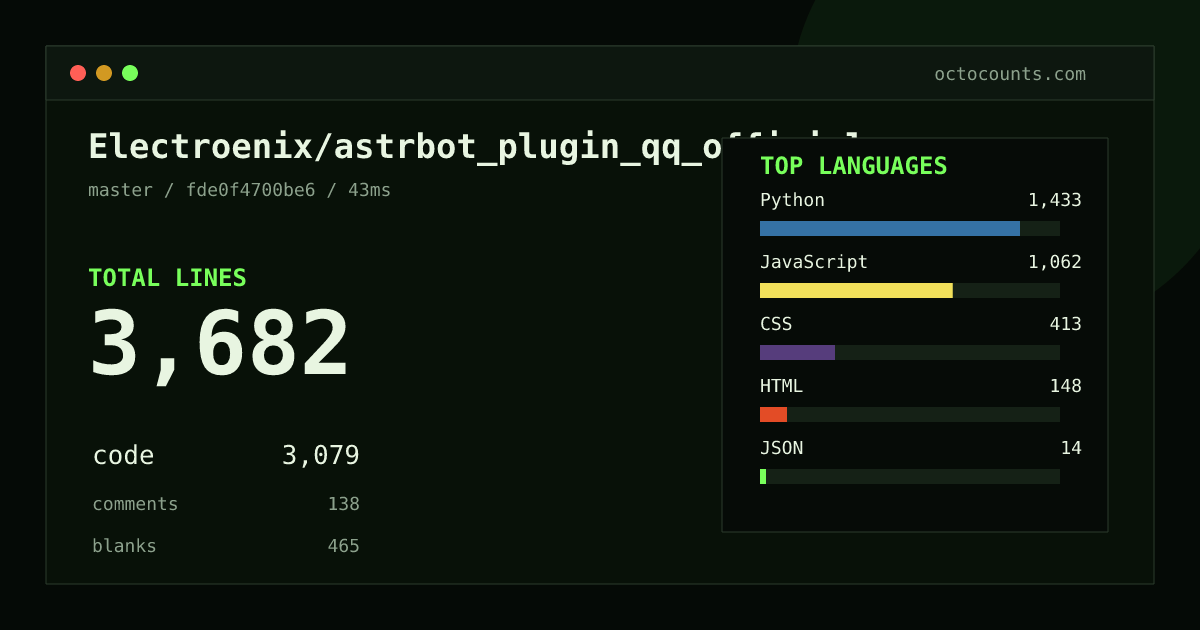 As of 2026-08-27 (commit fde0f4700be6), Electroenix/astrbot_plugin_qq_official_menu_panel contains 3,682 total lines: 3,079 code, 138 comments, 465 blank, across 15 files in 8 languages (top: Python 46.5%). Counted with tokei via OctoCounts.