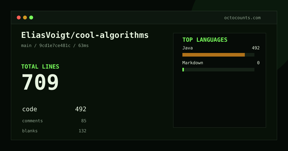 As of 2026-08-26 (commit 9cd1e7ce481c), EliasVoigt/cool-algorithms contains 709 total lines: 492 code, 85 comments, 132 blank, across 16 files in 2 languages (top: Java 100.0%). Counted with tokei via OctoCounts.
