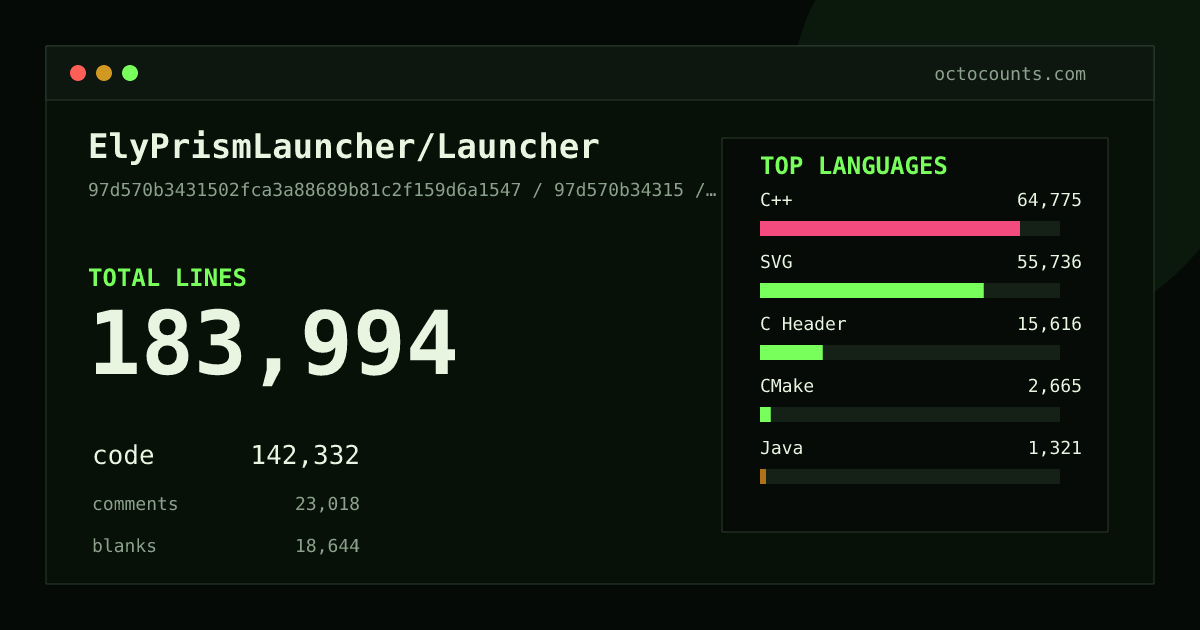 As of 2026-08-08 (commit 5ea65f7a8057), ElyPrismLauncher/Launcher contains 197,053 total lines: 152,029 code, 25,574 comments, 19,450 blank, across 1,491 files in 19 languages (top: C++ 44.7%). Counted with tokei via OctoCounts.