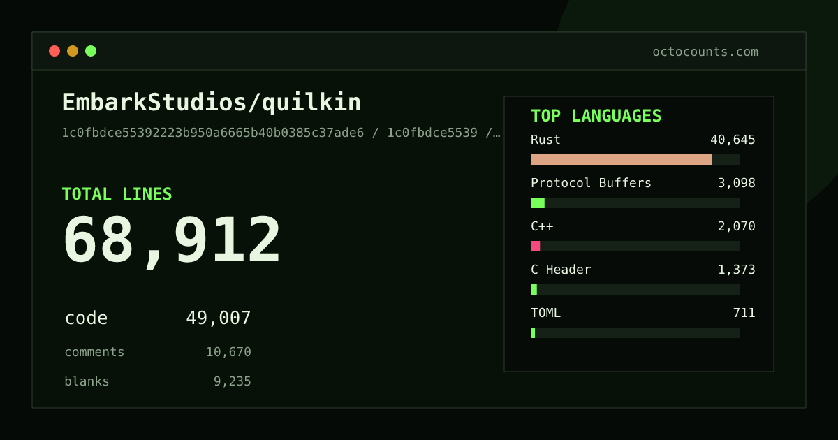 As of 2026-08-19 (commit ed2c96136d77), EmbarkStudios/quilkin contains 85,539 total lines: 62,028 code, 12,571 comments, 10,940 blank, across 460 files in 16 languages (top: Rust 82.4%). Counted with tokei via OctoCounts.