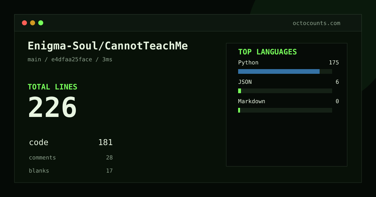 As of 2026-08-02 (commit e4dfaa25face), Enigma-Soul/CannotTeachMe contains 226 total lines: 181 code, 28 comments, 17 blank, across 11 files in 3 languages (top: Python 96.7%). Counted with tokei via OctoCounts.