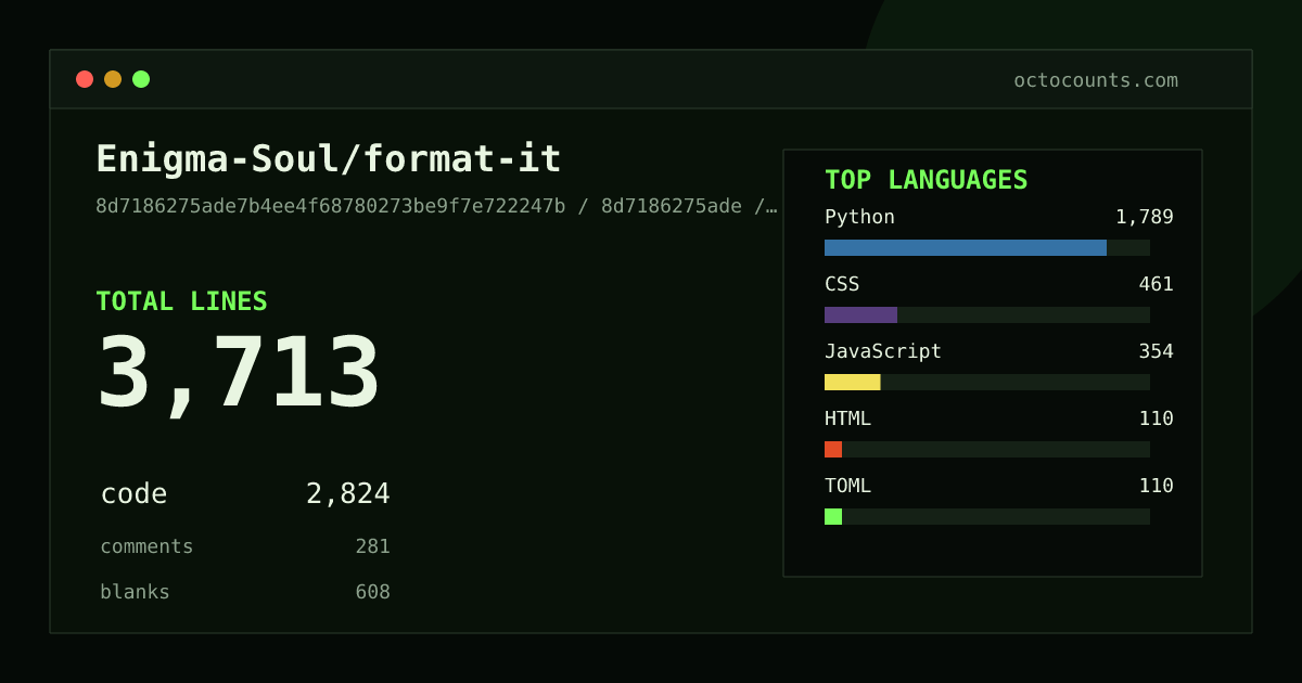 As of 2026-08-18 (commit 8d7186275ade), Enigma-Soul/format-it contains 3,717 total lines: 2,828 code, 281 comments, 608 blank, across 27 files in 7 languages (top: Python 63.3%). Counted with tokei via OctoCounts.