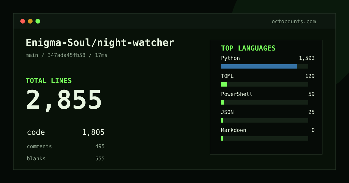 As of 2026-08-02 (commit 347ada45fb58), Enigma-Soul/night-watcher contains 2,855 total lines: 1,805 code, 495 comments, 555 blank, across 31 files in 5 languages (top: Python 88.2%). Counted with tokei via OctoCounts.