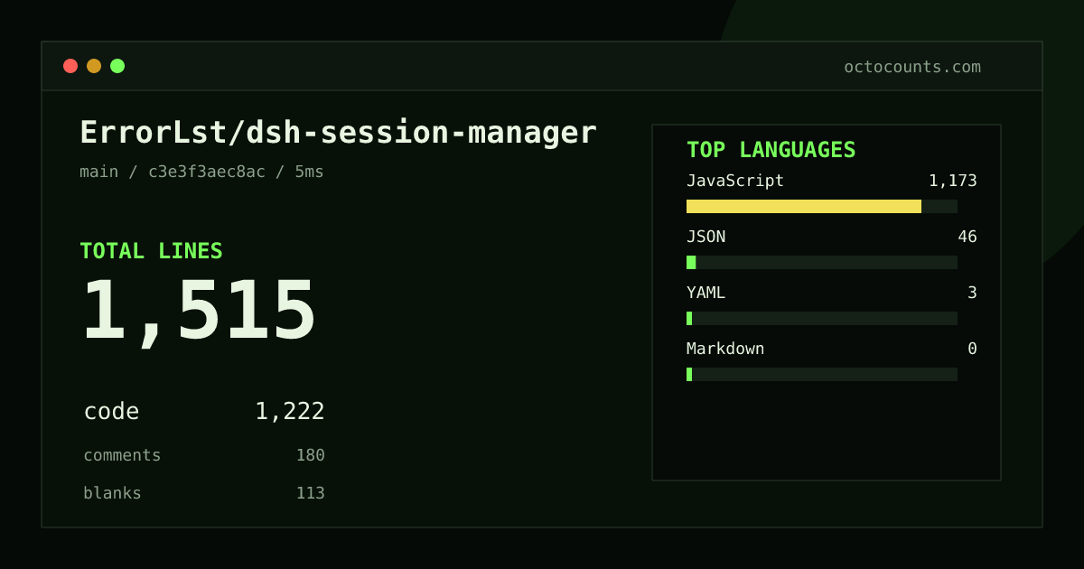 As of 2026-09-02 (commit c3e3f3aec8ac), ErrorLst/dsh-session-manager contains 1,515 total lines: 1,222 code, 180 comments, 113 blank, across 6 files in 4 languages (top: JavaScript 96.0%). Counted with tokei via OctoCounts.