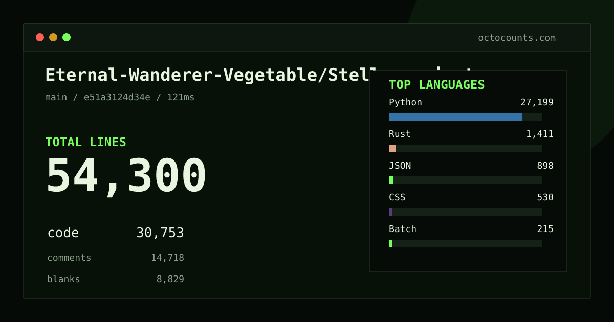 As of 2026-08-29 (commit e51a3124d34e), Eternal-Wanderer-Vegetable/Stella_project contains 54,300 total lines: 30,753 code, 14,718 comments, 8,829 blank, across 226 files in 11 languages (top: Python 88.4%). Counted with tokei via OctoCounts.