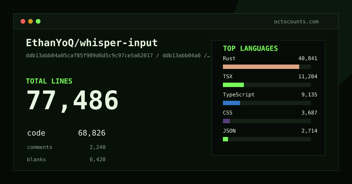 As of 2026-07-16 (commit ebd09bba2445), EthanYoQ/whisper-input contains 67,968 total lines: 60,642 code, 1,657 comments, 5,669 blank, across 171 files in 12 languages (top: Rust 59.1%). Counted with tokei via OctoCounts.