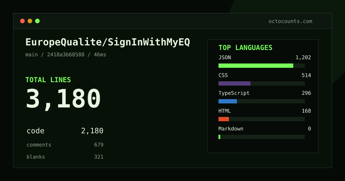 As of 2026-08-05 (commit 2418a3b68588), EuropeQualite/SignInWithMyEQ contains 3,180 total lines: 2,180 code, 679 comments, 321 blank, across 20 files in 5 languages (top: JSON 55.1%). Counted with tokei via OctoCounts.