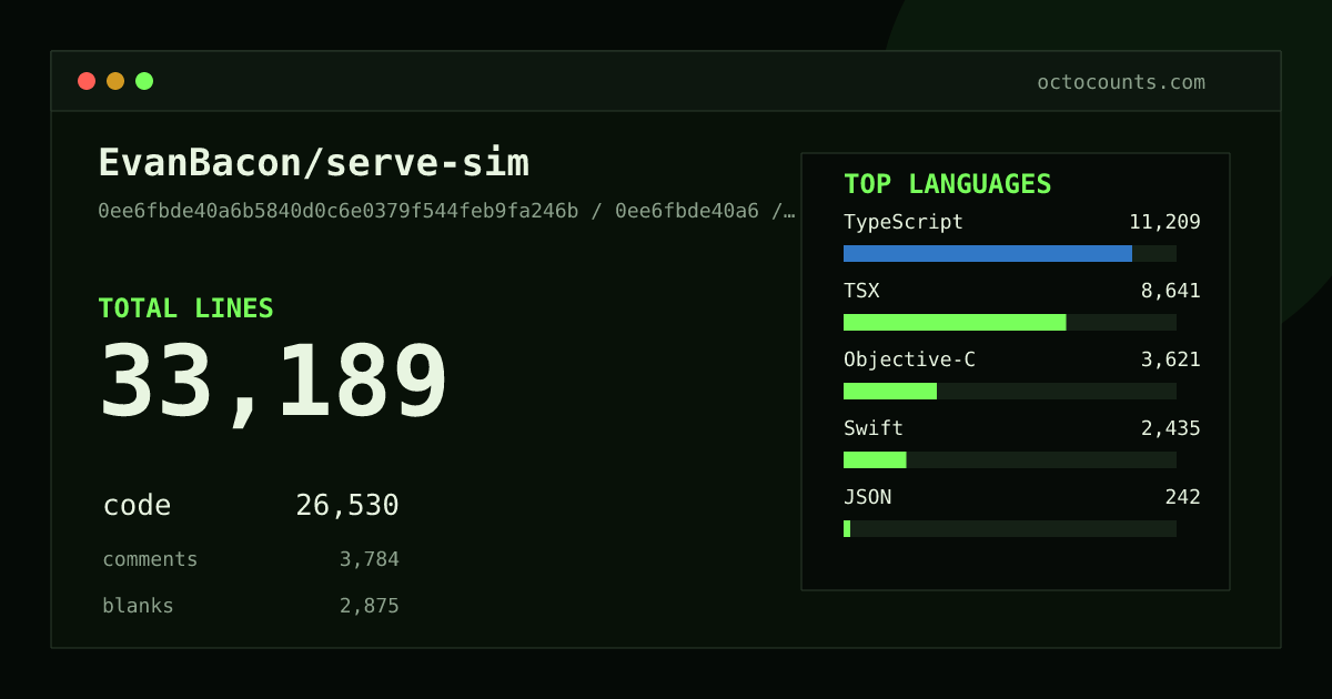 As of 2026-07-01 (commit 9e419a8776ba), EvanBacon/serve-sim contains 30,076 total lines: 23,802 code, 3,664 comments, 2,610 blank, across 148 files in 9 languages (top: TypeScript 40.4%). Counted with tokei via OctoCounts.