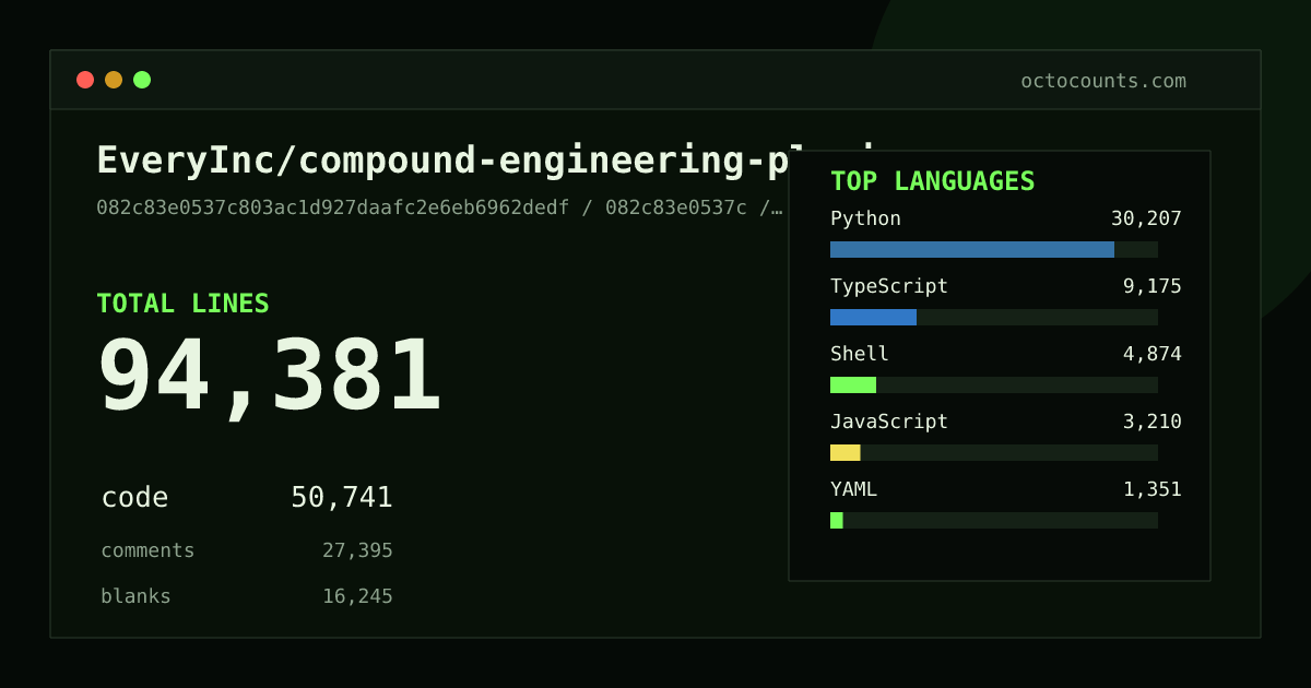 As of 2026-08-13 (commit 05f3b798b0e5), EveryInc/compound-engineering-plugin contains 185,509 total lines: 84,664 code, 67,091 comments, 33,754 blank, across 770 files in 10 languages (top: TypeScript 61.1%). Counted with tokei via OctoCounts.