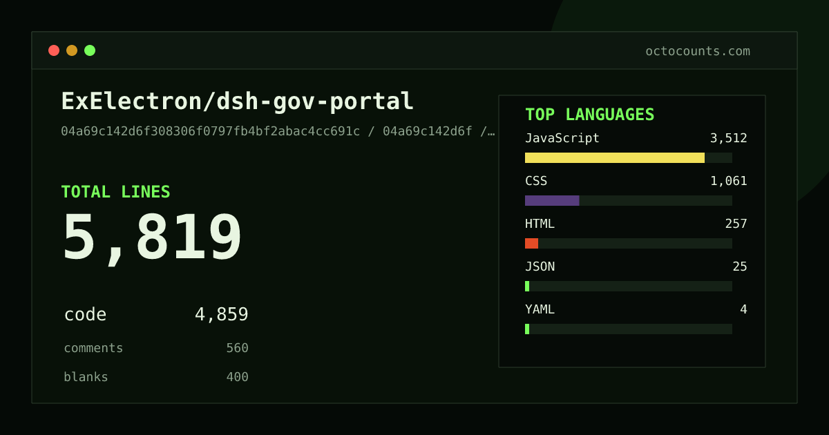 As of 2026-09-24 (commit 04a69c142d6f), ExElectron/dsh-gov-portal contains 5,819 total lines: 4,859 code, 560 comments, 400 blank, across 17 files in 6 languages (top: JavaScript 72.3%). Custom configuration (tests excluded, docs excluded, generated excluded). Counted with tokei via OctoCounts.