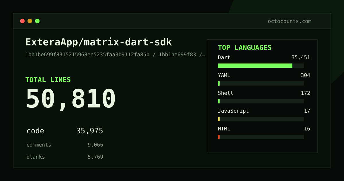 As of 2026-05-31 (commit 496406461423), ExteraApp/matrix-dart-sdk contains 90,647 total lines: 66,640 code, 15,381 comments, 8,626 blank, across 271 files in 5 languages (top: Dart 99.4%). Counted with tokei via OctoCounts.