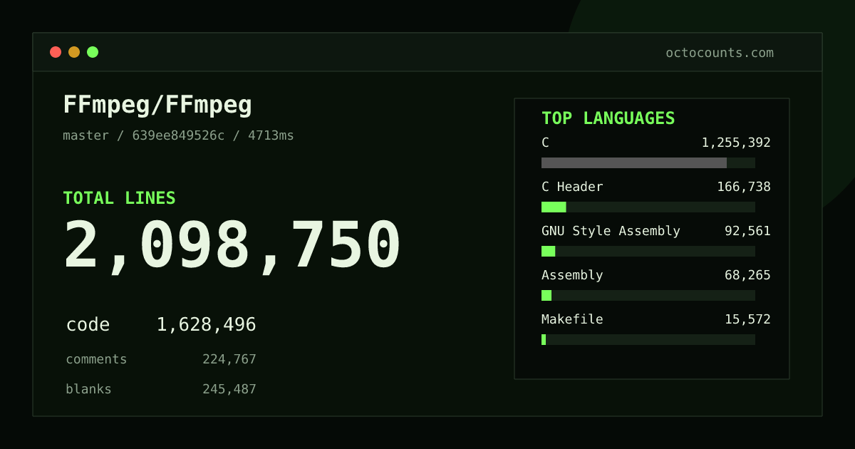 As of 2026-09-05 (commit 9997fd060680), FFmpeg/FFmpeg contains 2,005,906 total lines: 1,564,504 code, 208,872 comments, 232,530 blank, across 4,976 files in 22 languages (top: C 77.4%). Counted with tokei via OctoCounts.