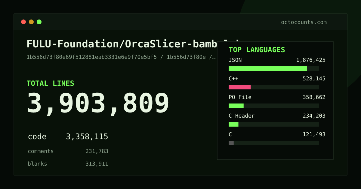As of 2026-07-25 (commit 1b556d73f80e), FULU-Foundation/OrcaSlicer-bambulab contains 3,978,849 total lines: 3,416,061 code, 238,711 comments, 324,077 blank, across 15,561 files in 34 languages (top: JSON 54.9%). Counted with tokei via OctoCounts.