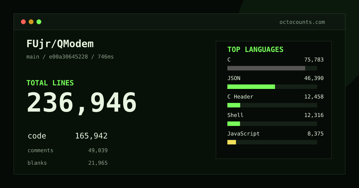 As of 2026-09-27 (commit c49654efc870), FUjr/QModem contains 235,615 total lines: 164,801 code, 48,933 comments, 21,881 blank, across 577 files in 15 languages (top: C 45.9%). Custom configuration (tests excluded, docs excluded, generated excluded). Counted with tokei via OctoCounts.