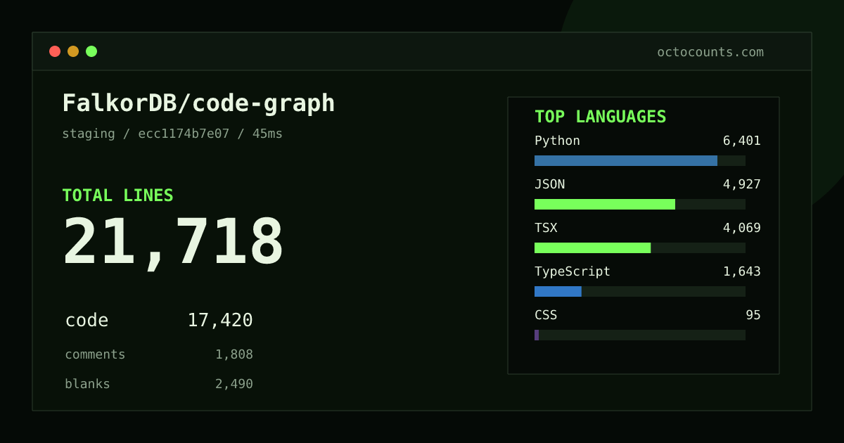 As of 2026-09-03 (commit ecc1174b7e07), FalkorDB/code-graph contains 21,718 total lines: 17,420 code, 1,808 comments, 2,490 blank, across 121 files in 14 languages (top: Python 36.7%). Counted with tokei via OctoCounts.