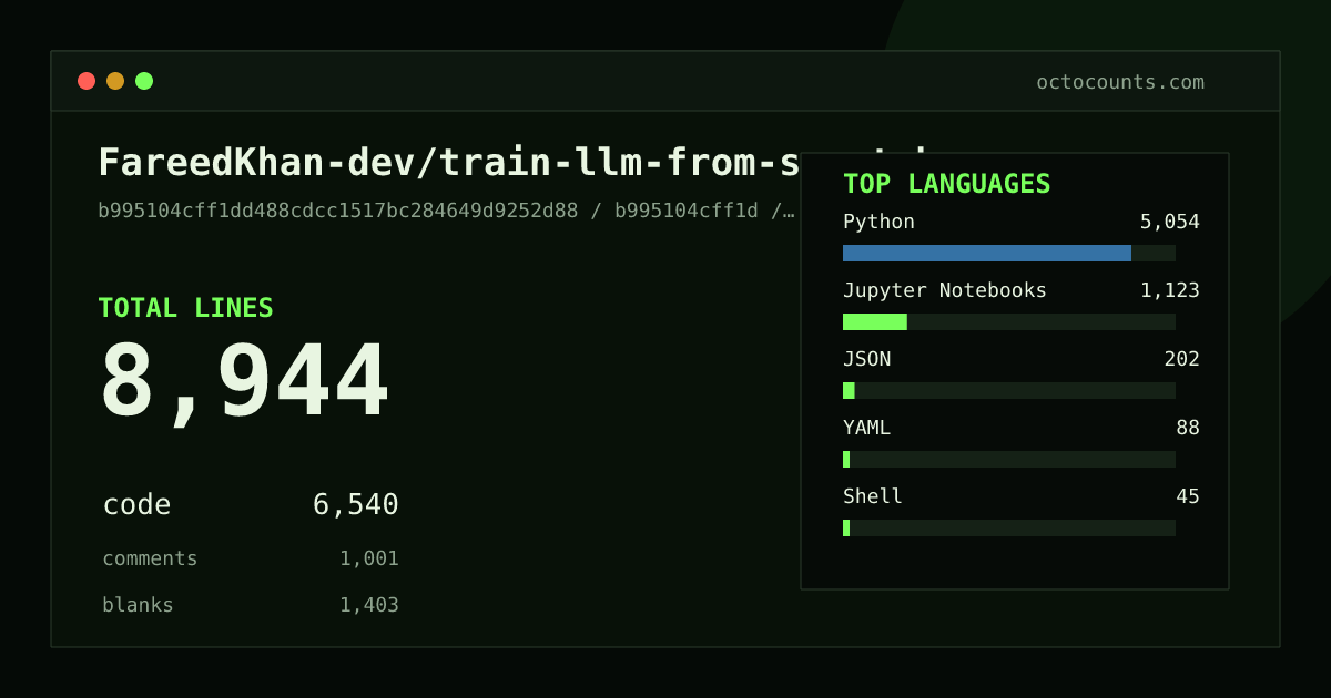 As of 2026-06-10 (commit c739e9d93122), FareedKhan-dev/train-llm-from-scratch contains 9,861 total lines: 6,396 code, 1,801 comments, 1,664 blank, across 113 files in 8 languages (top: Python 76.6%). Counted with tokei via OctoCounts.