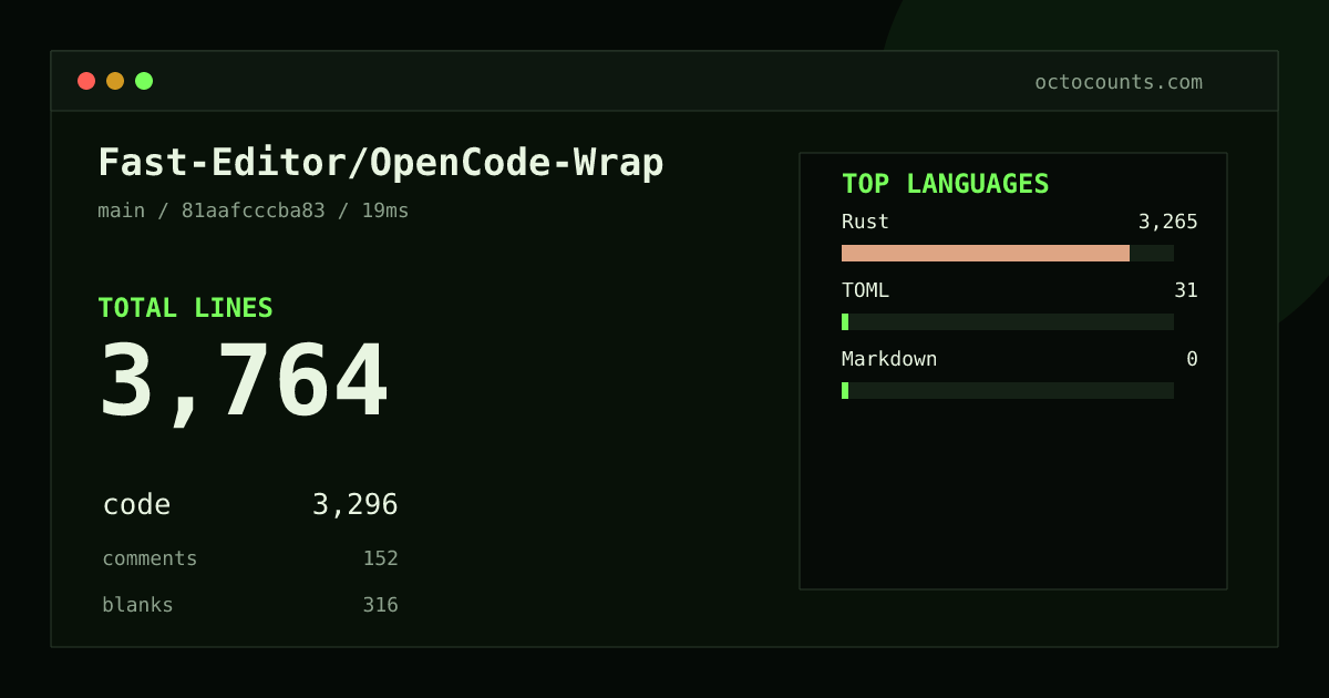 As of 2026-09-28 (commit 9df34d335a1b), Fast-Editor/OpenCode-Wrap contains 2,611 total lines: 2,295 code, 105 comments, 211 blank, across 11 files in 3 languages (top: Rust 98.7%). Custom configuration (tests excluded, docs excluded, generated excluded). Counted with tokei via OctoCounts.
