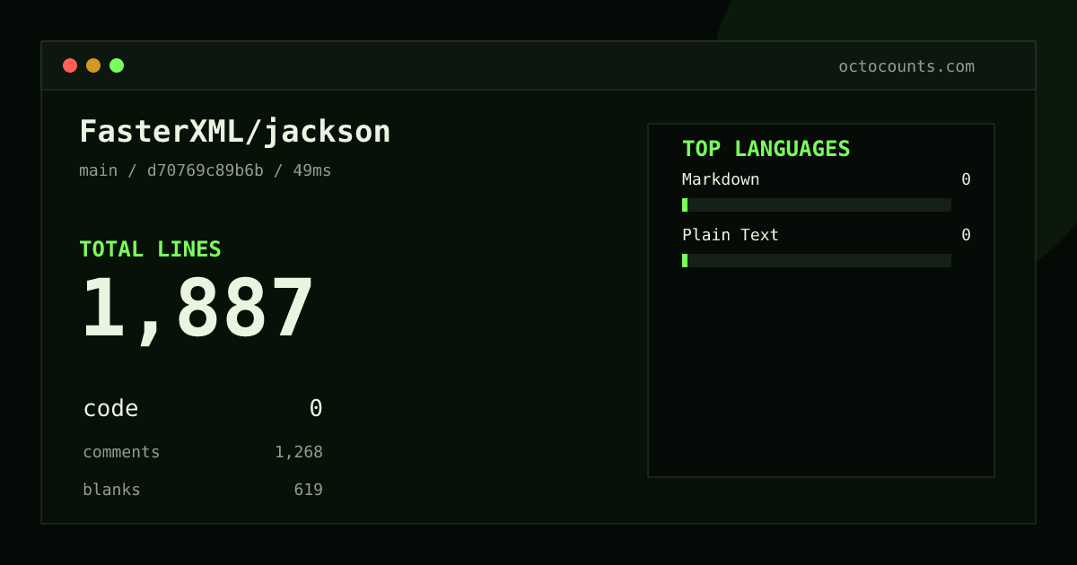 As of 2026-09-29 (commit f53840ccb433), FasterXML/jackson contains 1,868 total lines: 0 code, 1,255 comments, 613 blank, across 12 files in 2 languages (top: Markdown 0.0%). Custom configuration (tests excluded, docs excluded, generated excluded). Counted with tokei via OctoCounts.