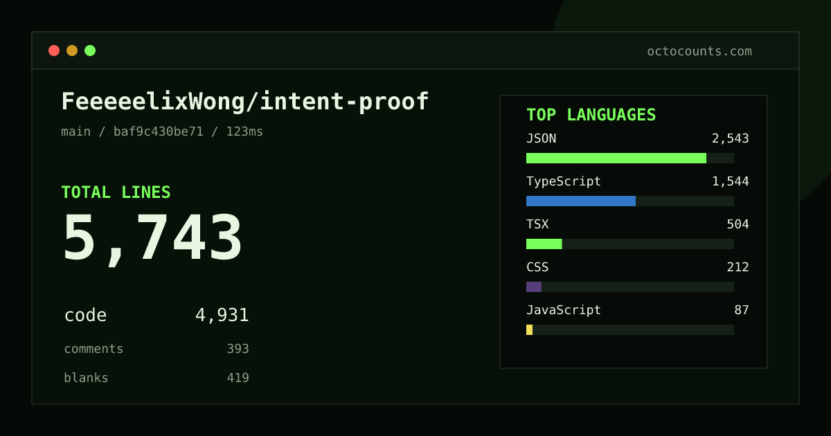 As of 2026-10-03 (commit baf9c430be71), FeeeeelixWong/intent-proof contains 5,743 total lines: 4,931 code, 393 comments, 419 blank, across 40 files in 9 languages (top: JSON 51.6%). Custom configuration (tests excluded, docs excluded, generated excluded). Counted with tokei via OctoCounts.