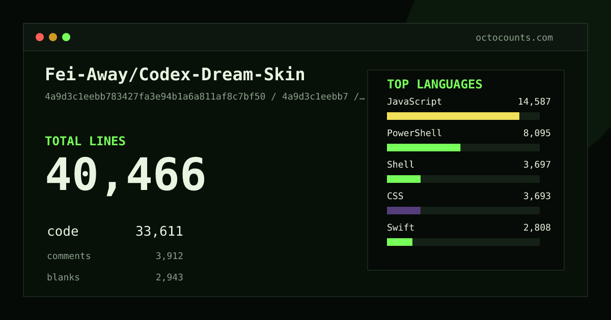 As of 2026-09-08 (commit 34335d27d543), Fei-Away/Codex-Dream-Skin contains 39,270 total lines: 33,695 code, 2,709 comments, 2,866 blank, across 127 files in 9 languages (top: JavaScript 43.3%). Counted with tokei via OctoCounts.