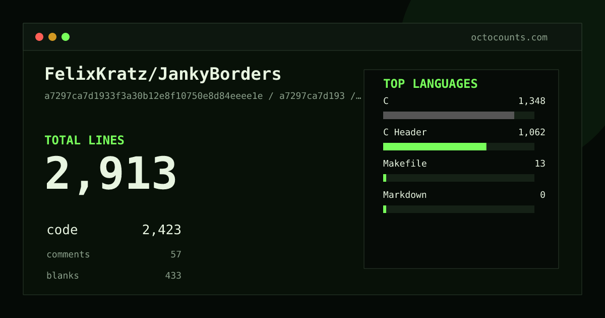 As of 2026-08-18 (commit a7297ca7d193), FelixKratz/JankyBorders contains 2,913 total lines: 2,423 code, 57 comments, 433 blank, across 25 files in 4 languages (top: C 55.6%). Counted with tokei via OctoCounts.