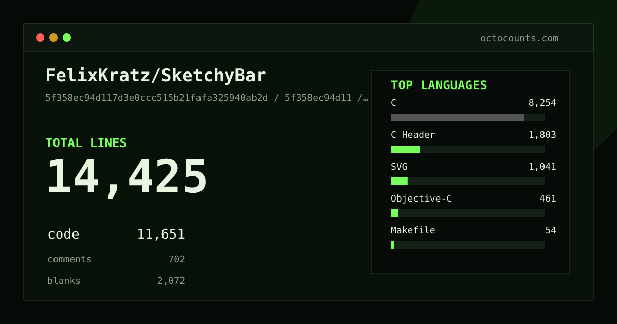 As of 2026-09-25 (commit 5f358ec94d11), FelixKratz/SketchyBar contains 14,425 total lines: 11,651 code, 702 comments, 2,072 blank, across 83 files in 7 languages (top: C 70.8%). Custom configuration (tests excluded, docs excluded, generated excluded). Counted with tokei via OctoCounts.