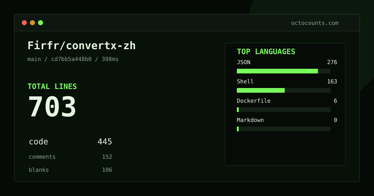 As of 2026-08-29 (commit cd7bb5a448b0), Firfr/convertx-zh contains 703 total lines: 445 code, 152 comments, 106 blank, across 14 files in 4 languages (top: JSON 62.0%). Counted with tokei via OctoCounts.