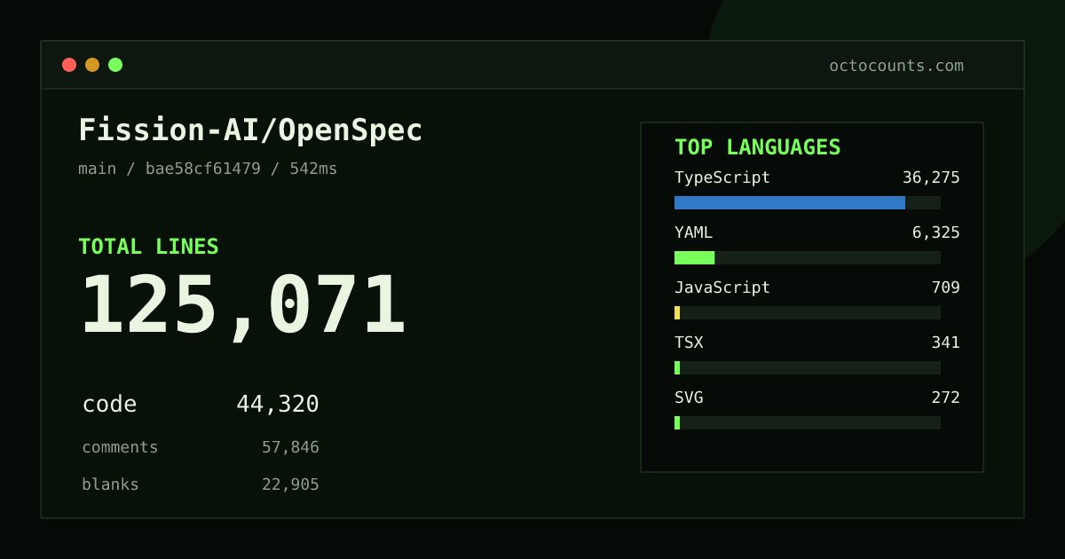 As of 2026-08-30 (commit a0ddb60d040c), Fission-AI/OpenSpec contains 120,232 total lines: 42,218 code, 55,689 comments, 22,325 blank, across 896 files in 10 languages (top: TypeScript 80.4%). Counted with tokei via OctoCounts.
