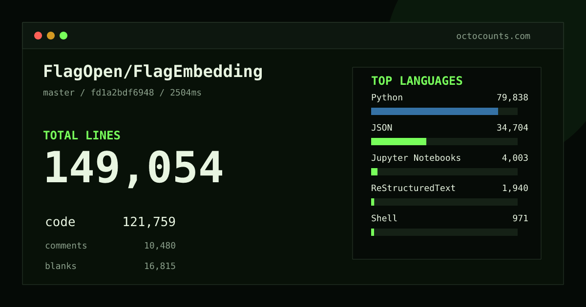 As of 2026-09-16 (commit fd1a2bdf6948), FlagOpen/FlagEmbedding contains 140,068 total lines: 115,860 code, 9,137 comments, 15,071 blank, across 749 files in 8 languages (top: Python 67.0%). Custom configuration (tests excluded, docs excluded, generated excluded). Counted with tokei via OctoCounts.
