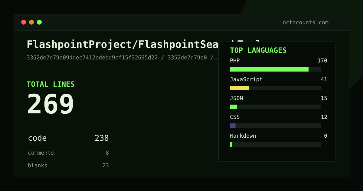 As of 2026-09-06 (commit 3352de7d79e0), FlashpointProject/FlashpointSearchTool contains 269 total lines: 238 code, 8 comments, 23 blank, across 8 files in 5 languages (top: PHP 71.4%). Counted with tokei via OctoCounts.